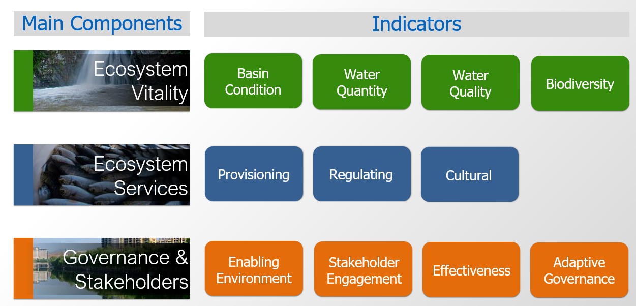 Indicator Structure in FHI